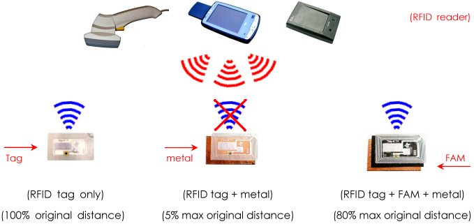 EMI / RFI Absorbers, Flexible Absorbent Material (FAM), Application for RFID / NFC on metal