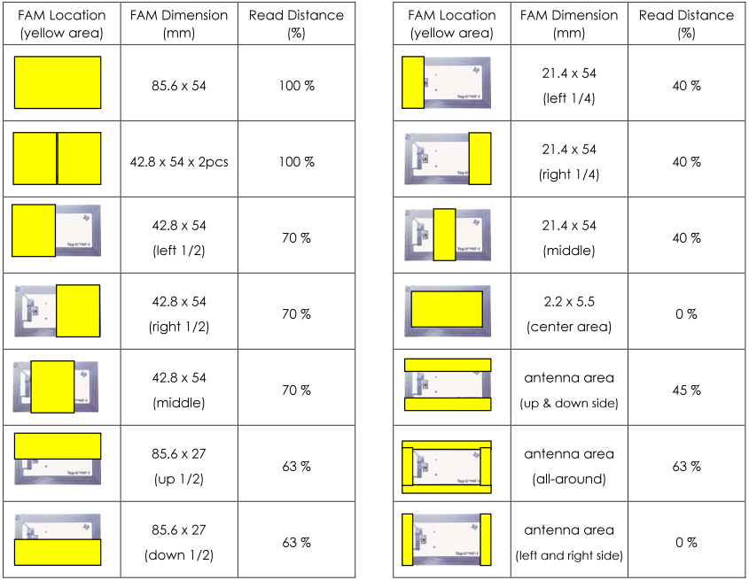 EMI / RFI Absorbers, Flexible Absorbent Material (FAM), Test Example for RFID Read Distance vs FAM dimension (Reference)