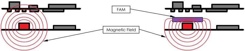 EMI / RFI Absorbers, Flexible Absorbent Material (FAM), Effect Diagram - Magnetic Shield