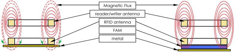 EMI / RFI Absorbers, Flexible Absorbent Material (FAM), Effect Diagram - RFID/NFC on metal