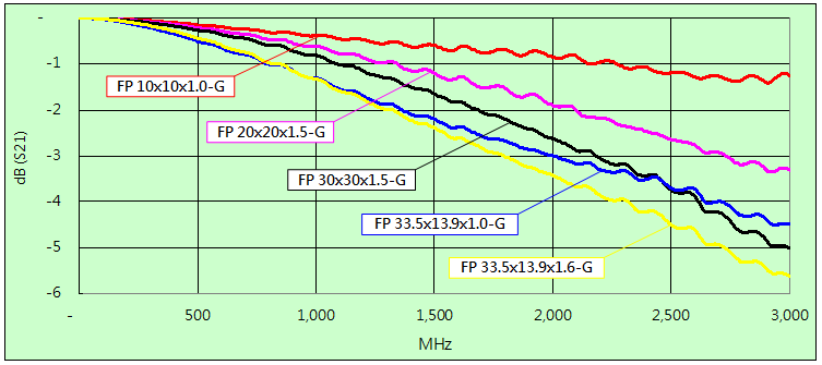 Ni-Zn EMI Suppression Ferrite Cores (Filter Effect Test)