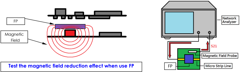Ni-Zn EMI Suppression Ferrite Cores (Magnetic Shield , Decoupling Effect Test)