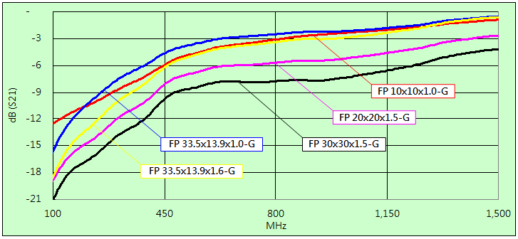 Ni-Zn EMI Suppression Ferrite Cores (Magnetic Shield , Decoupling Effect Test)
