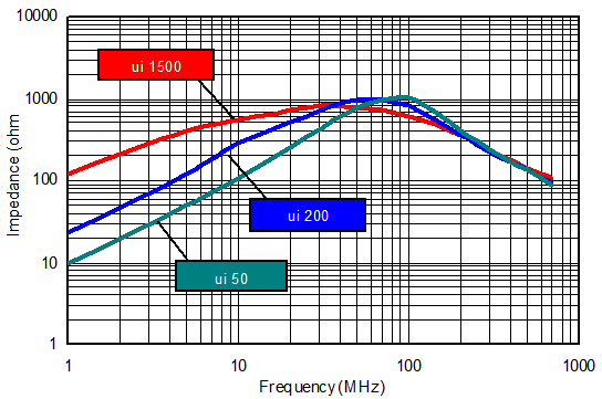 Ni-Zn EMI Suppression Ferrite Cores (Shield and Toroidal Ferrite Cores) Material  vs Impedance