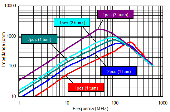 Ni-Zn EMI Suppression Ferrite Cores (Shield and Toroidal Ferrite Cores) Wire Turns vs Impedance
